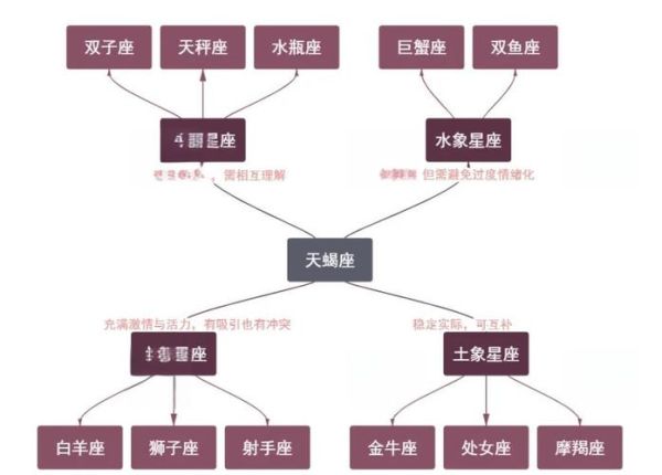 五宫天蝎座爱情特质_五宫天蝎座恋爱模式
