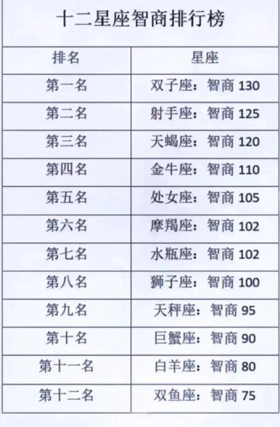 双鱼座智商多少_双鱼座智商真的低吗